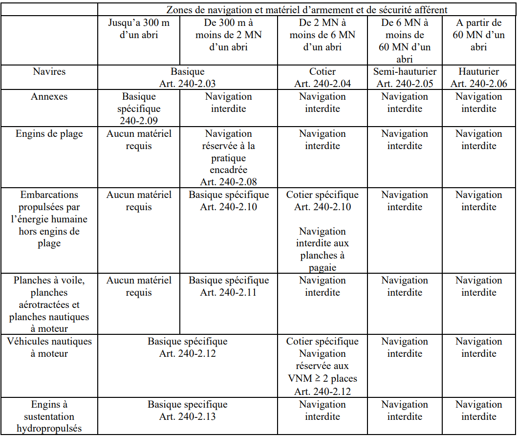 Les zones de navigations pour la sécurité en mer